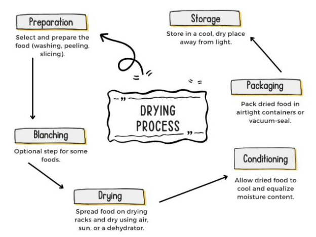 Dehydration process