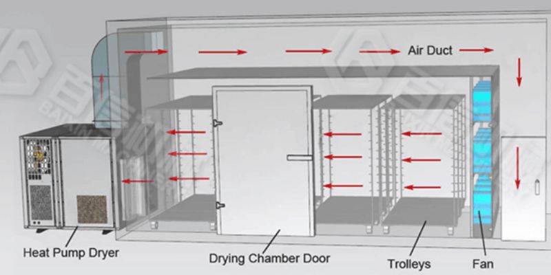 Block Diagram of Heat Pump Dehydrater
